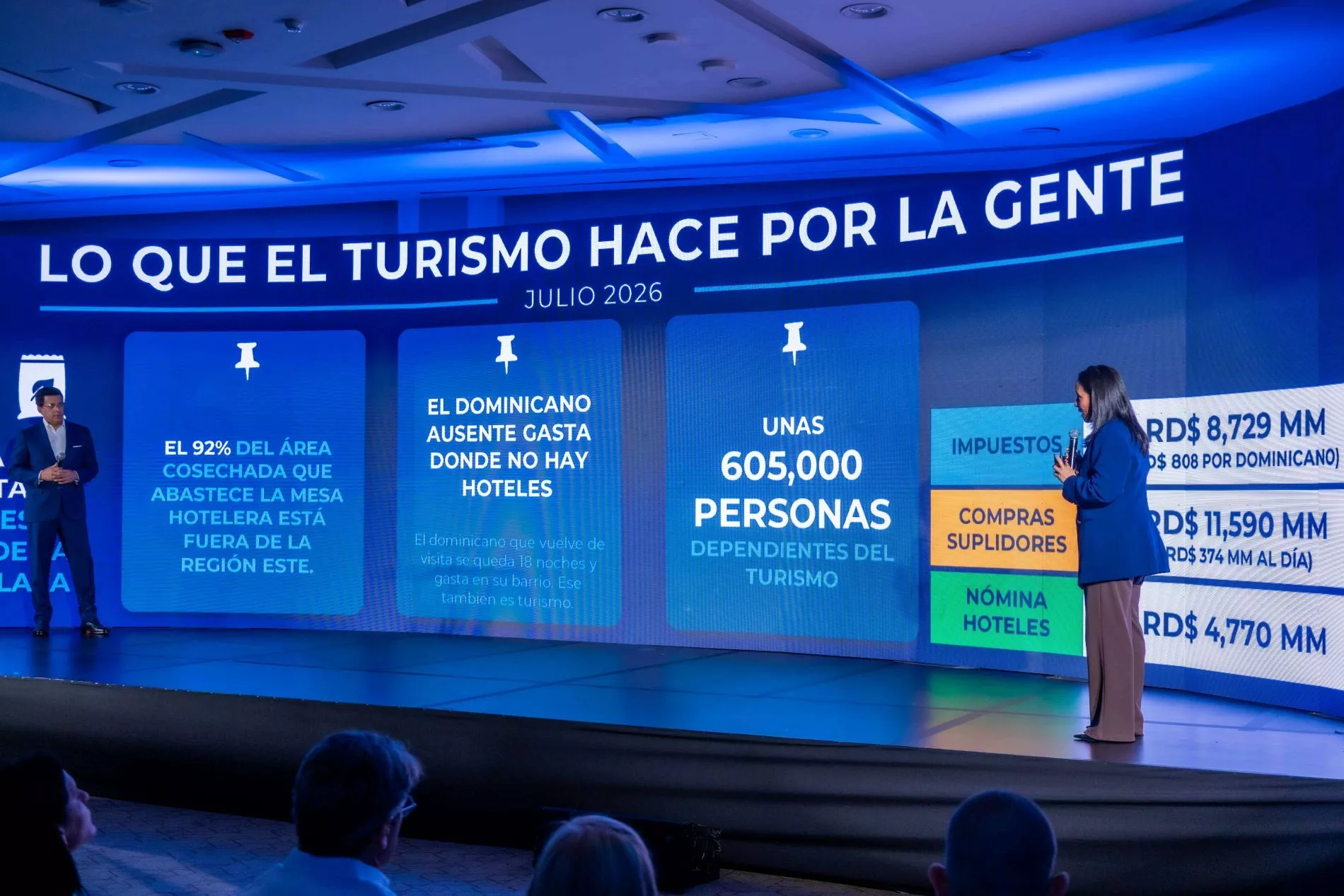 Turismo sostiene 605,000 empleos y moviliza miles de millones en la economía dominicana