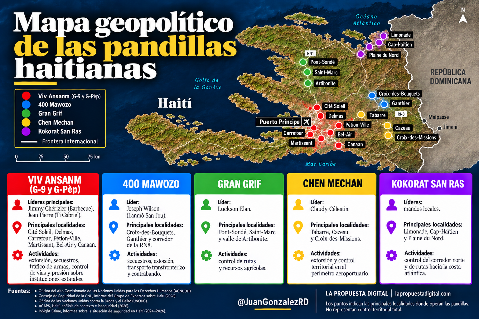 Cinco estructuras armadas destacan en mapa de Haití, donde la violencia amenaza unas elecciones con 16 aspirantes presidenciales inscritos