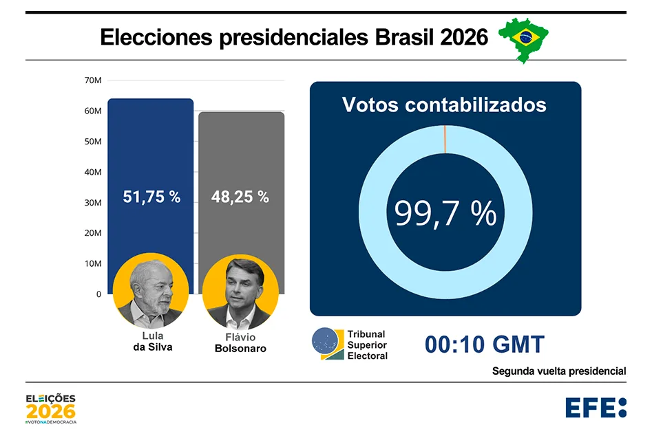 Lula logra la reelección en Brasil con el 51.75 % y derrota a Flávio Bolsonaro tras histórica remontada