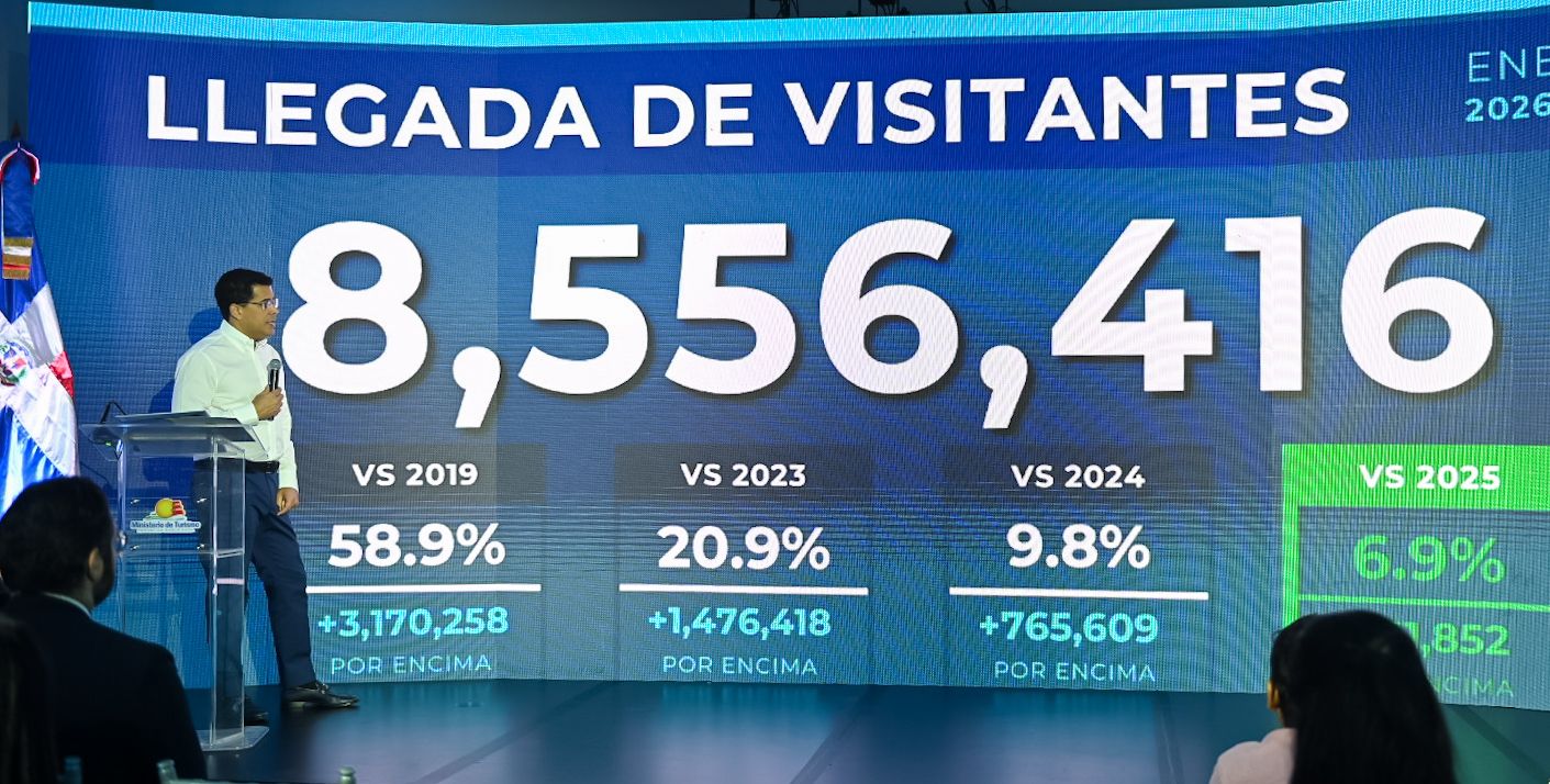 RD recibe más 8.5 millones de visitantes hasta agosto.